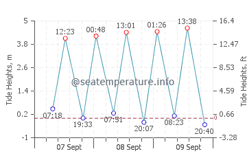 Joss Bay tide chart