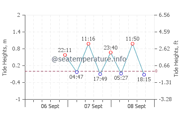 Juan Fernandez Islands tide chart