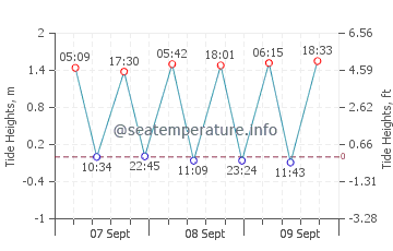 Jubail tide chart