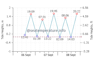Julian Rocks tide chart