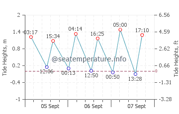 Julianadorp tide chart
