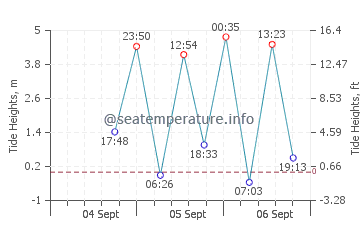 Juneau tide chart