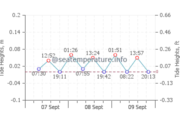Jurata tide chart