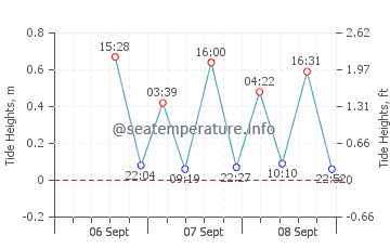 Kahala Beach tide chart