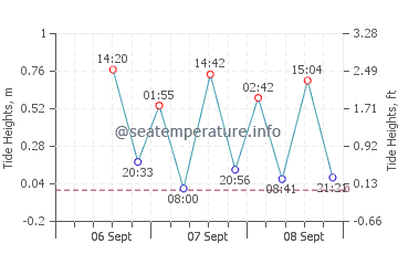 Kahaluu tide chart