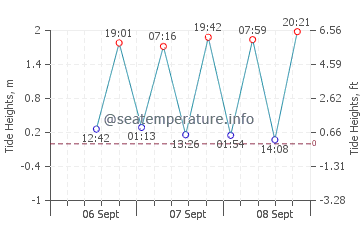 Kaitaia tide chart