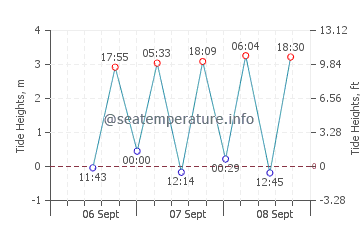 Kaizuka tide chart