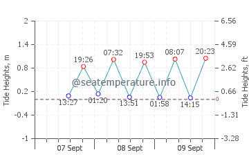 Kaliandak tide chart
