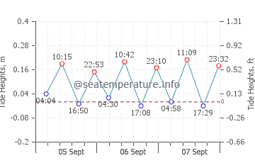 Kalkan tide chart