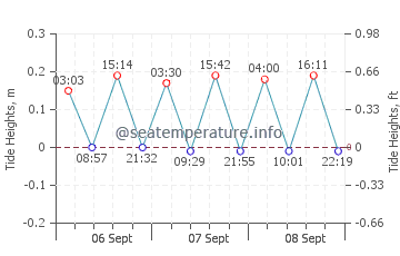 Kamarina tide chart