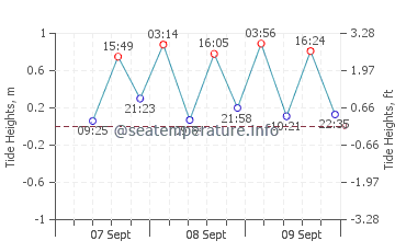 Kamiiso tide chart