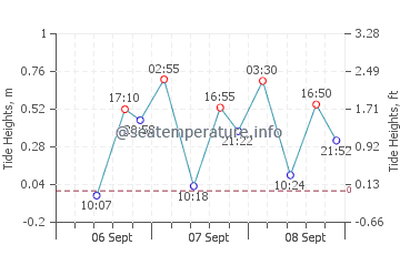 Kandrian tide chart