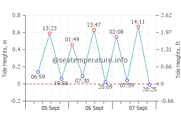 Kanyakumari tide chart