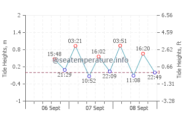 Kapingamarangi tide chart