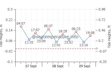 Kappeln tide chart