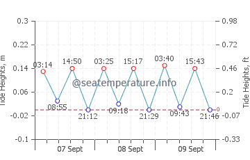 Karabalar tide chart