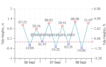 Karanganyar tide chart