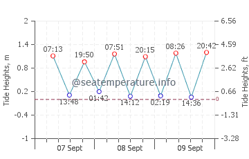 Karangpapak tide chart