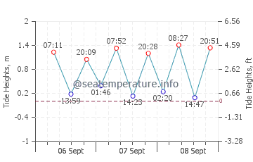 Karangsari tide chart