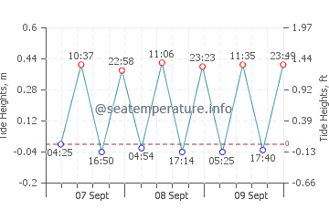 Karatas tide chart