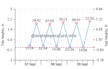 Karikari Peninsula tide chart