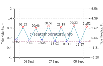 Kartong tide chart