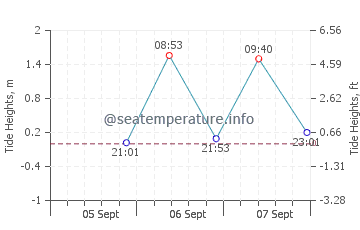 Karumba tide chart