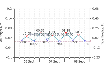 Karwia tide chart