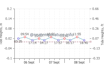 Gezeitenkarte von Kaskinen