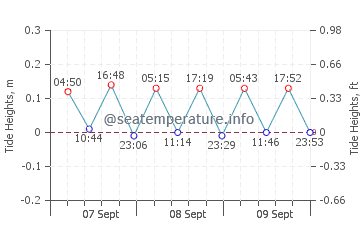 Kastrosikia tide chart