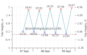 Katikati tide chart