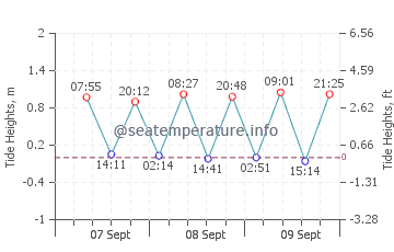 Kattivakkam tide chart