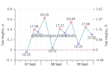 Kavieng tide chart