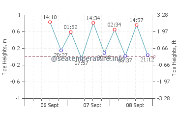 Keawakapu Beach tide chart