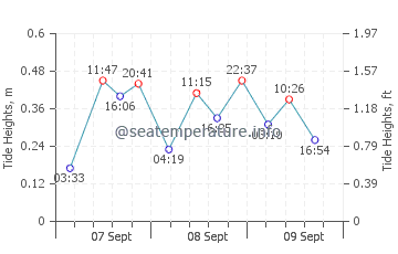 Kemah tide chart