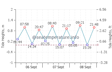 Kennington Cove Beach tide chart