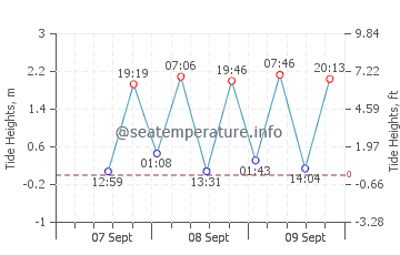 Kerama Islands tide chart