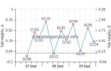 Kerema tide chart