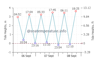Kerry tide chart