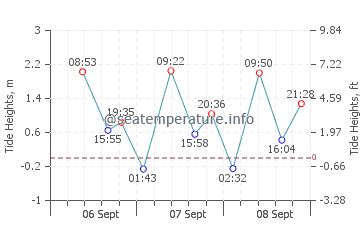 Kertih tide chart