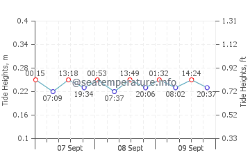 Kettle Point tide chart