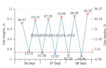 Kewstoke tide chart