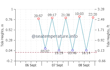 Key Biscayne tide chart