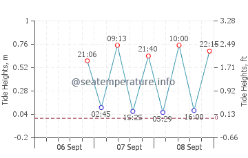 Key Colony Beach tide chart