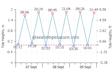 Keyport tide chart
