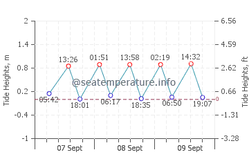 Khafji tide chart