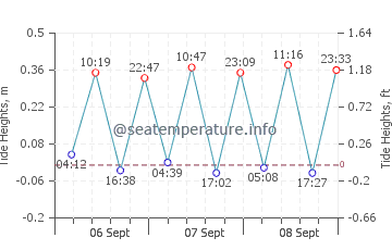 Khan Yunis tide chart
