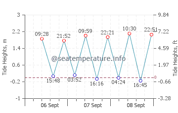 Khao Lak tide chart