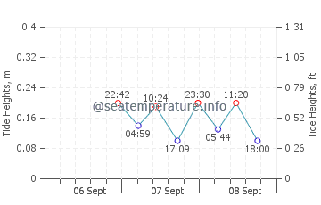 Kill Devil Hills tide chart