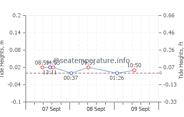 Killala tide chart